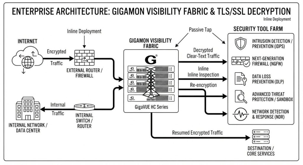 Diagram illustrating Gigamon Visibility Fabric and GigaVUE HC Series processing encrypted traffic and delivering decrypted clear-text data to security tools.