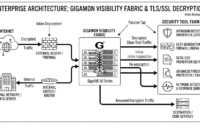 Diagram illustrating Gigamon Visibility Fabric and GigaVUE HC Series processing encrypted traffic and delivering decrypted clear-text data to security tools.