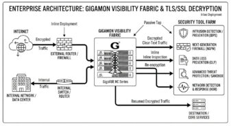 Diagram illustrating Gigamon Visibility Fabric and GigaVUE HC Series processing encrypted traffic and delivering decrypted clear-text data to security tools.