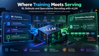 vLLM RL rollouts and speculative decoding architecture illustrating reinforcement learning, draft model verification, GPU optimization, and efficient LLM inference.