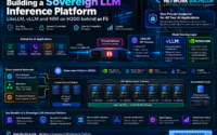 NETWORK BACHELOR sovereign LLM inference platform architecture showing LiteLLM, vLLM, NVIDIA NIM, Kubernetes RKE2, NVIDIA H200 GPUs, F5 load balancing, GPU networking and shared model infrastructure.